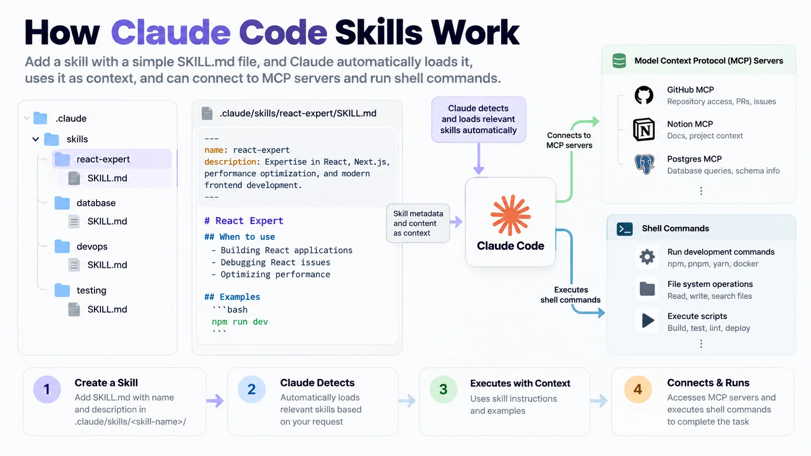 Diagrama de arquitetura a demonstrar a deteção e execução de skills pelo Claude Code
