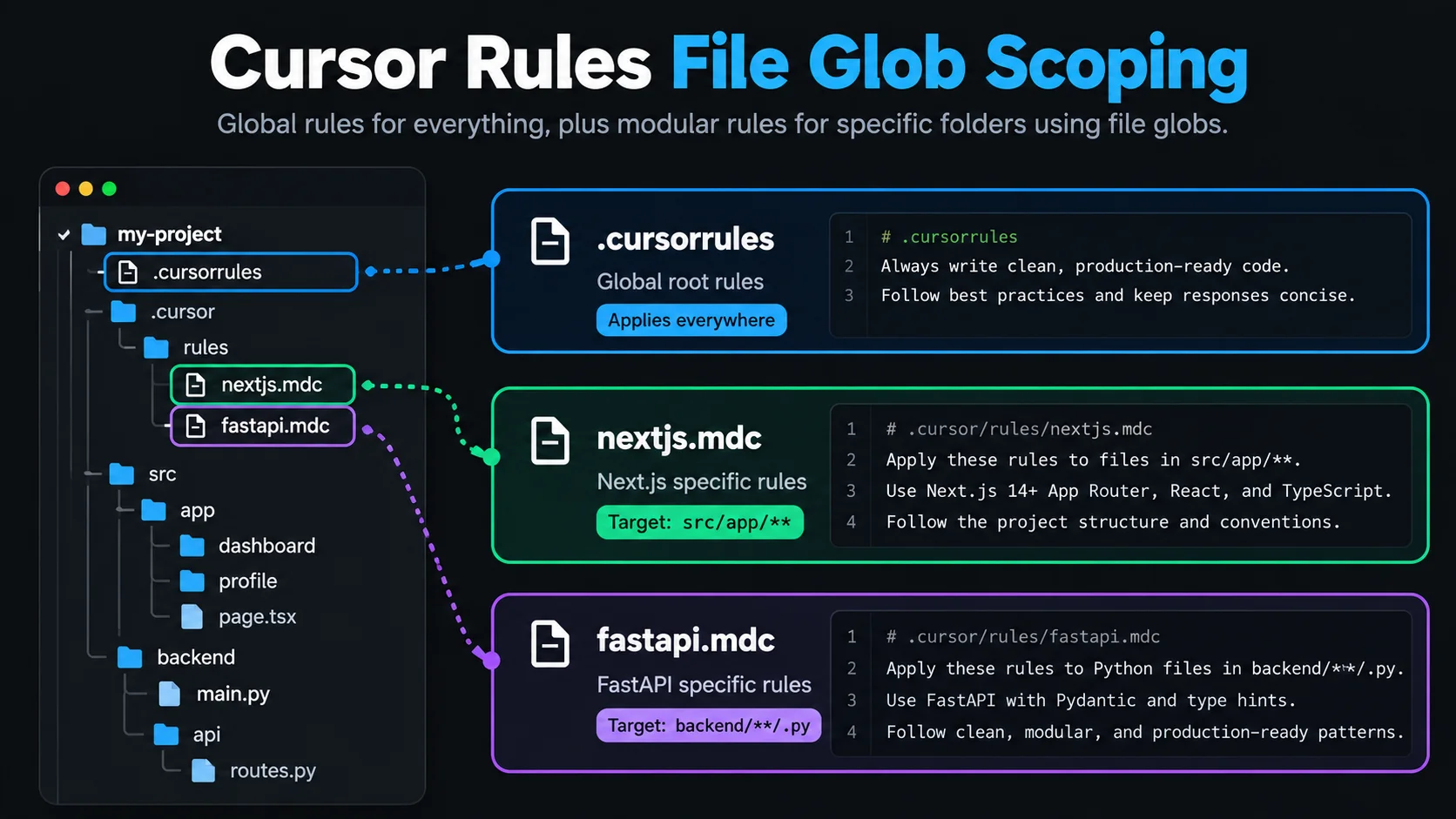 Diagrama que ilustra o alcance de regras modulares do Cursor através de padrões glob